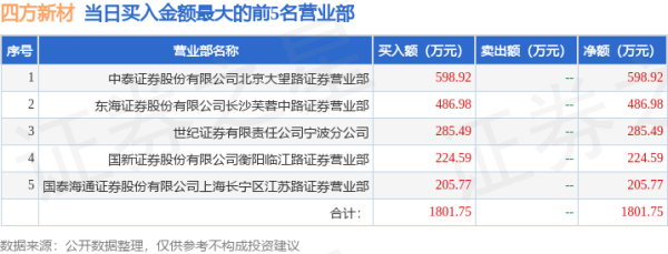 10倍股票配资 7月8日四方新材(605122)龙虎榜数据: 游资章盟主上榜